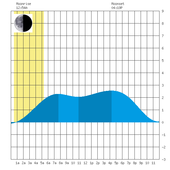 St. Michael tide chart for Thursday, July 17, 2025