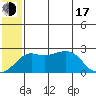 St. Michael tide chart for Thursday, July 17, 2025