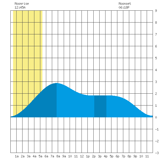 St. Michael tide chart for Friday, July 18, 2025