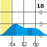 St. Michael tide chart for Friday, July 18, 2025
