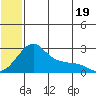 St. Michael tide chart for Saturday, July 19, 2025
