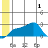 St. Michael tide chart for Tuesday, July 1, 2025