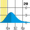 St. Michael tide chart for Sunday, July 20, 2025