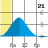 St. Michael tide chart for Monday, July 21, 2025