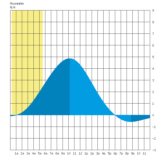 St. Michael tide chart for Tuesday, July 22, 2025