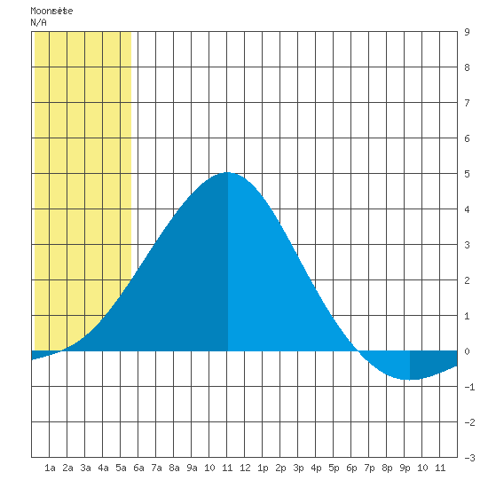 St. Michael tide chart for Wednesday, July 23, 2025