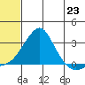 St. Michael tide chart for Wednesday, July 23, 2025