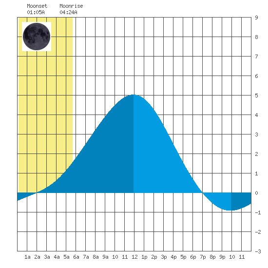 St. Michael tide chart for Thursday, July 24, 2025
