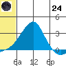 St. Michael tide chart for Thursday, July 24, 2025