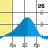 St. Michael tide chart for Saturday, July 26, 2025