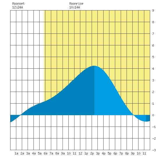 St. Michael tide chart for Sunday, July 27, 2025