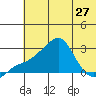 St. Michael tide chart for Sunday, July 27, 2025