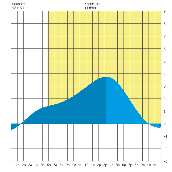 St. Michael tide chart for Monday, July 28, 2025