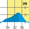 St. Michael tide chart for Monday, July 28, 2025