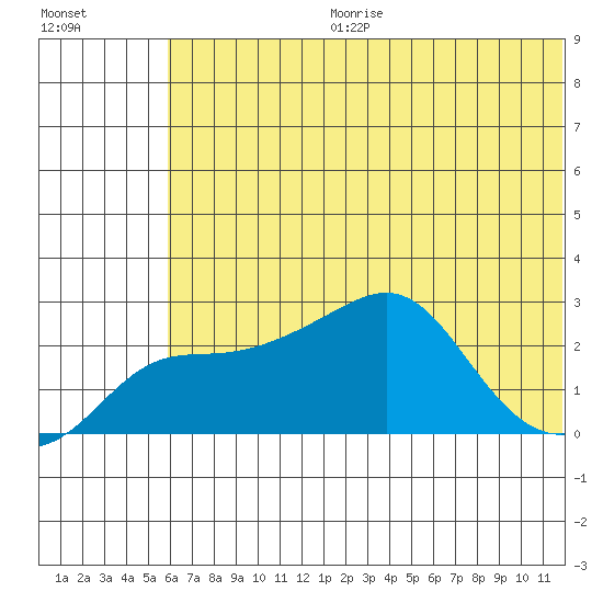 St. Michael tide chart for Tuesday, July 29, 2025