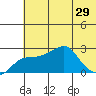 St. Michael tide chart for Tuesday, July 29, 2025