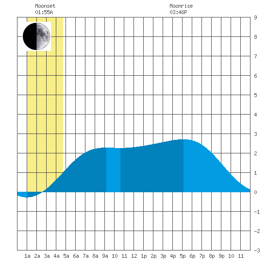 St. Michael tide chart for Wednesday, July 2, 2025