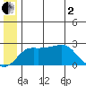 St. Michael tide chart for Wednesday, July 2, 2025