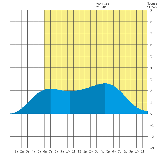 St. Michael tide chart for Wednesday, July 30, 2025