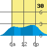 St. Michael tide chart for Wednesday, July 30, 2025