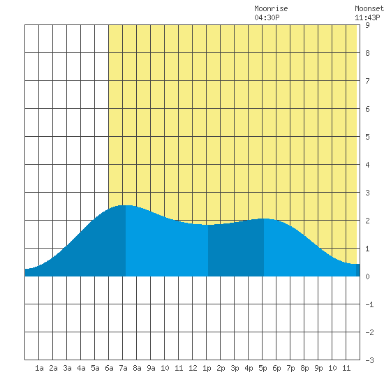 St. Michael tide chart for Thursday, July 31, 2025