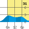 St. Michael tide chart for Thursday, July 31, 2025
