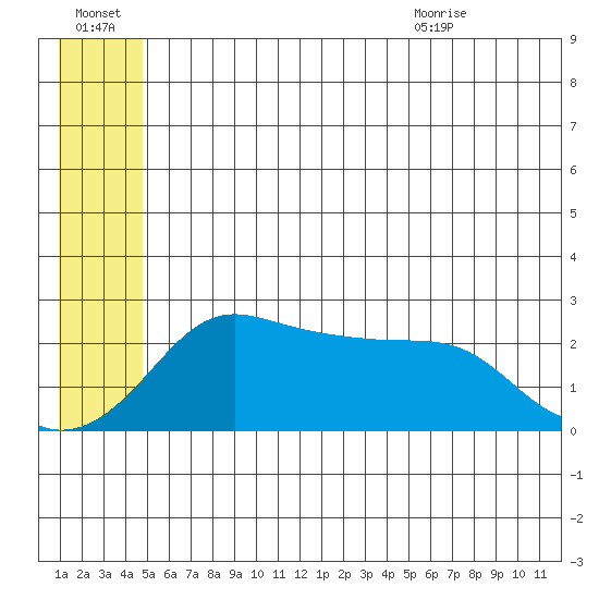 St. Michael tide chart for Thursday, July 3, 2025
