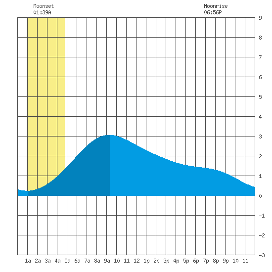 St. Michael tide chart for Friday, July 4, 2025