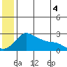 St. Michael tide chart for Friday, July 4, 2025