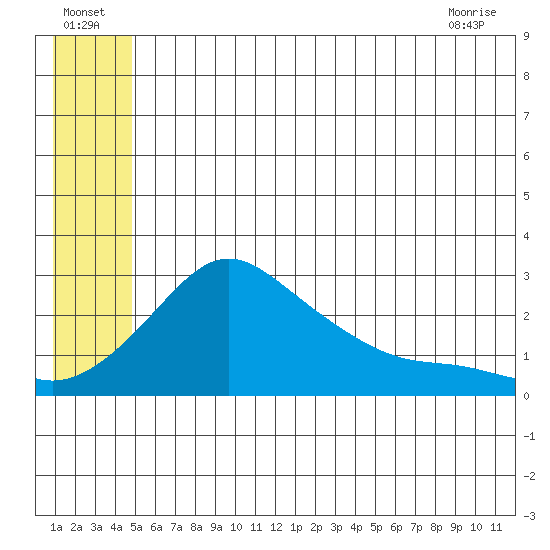 St. Michael tide chart for Saturday, July 5, 2025