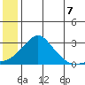 St. Michael tide chart for Monday, July 7, 2025