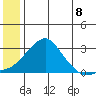 St. Michael tide chart for Tuesday, July 8, 2025