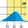 St. Michael tide chart for Sunday, August 10, 2025