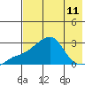 St. Michael tide chart for Monday, August 11, 2025