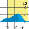 St. Michael tide chart for Tuesday, August 12, 2025
