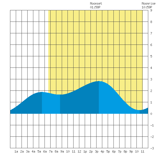 St. Michael tide chart for Wednesday, August 13, 2025