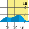 St. Michael tide chart for Wednesday, August 13, 2025