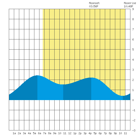 St. Michael tide chart for Thursday, August 14, 2025