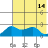 St. Michael tide chart for Thursday, August 14, 2025
