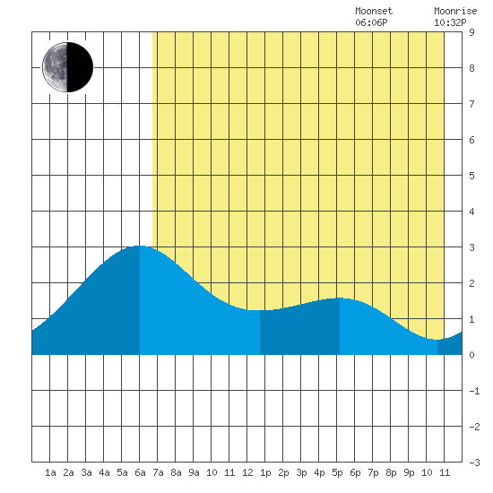 St. Michael tide chart for Friday, August 15, 2025