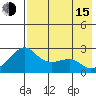 St. Michael tide chart for Friday, August 15, 2025