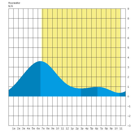 St. Michael tide chart for Saturday, August 16, 2025