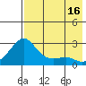 St. Michael tide chart for Saturday, August 16, 2025