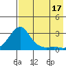 St. Michael tide chart for Sunday, August 17, 2025