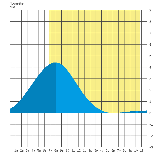 St. Michael tide chart for Monday, August 18, 2025