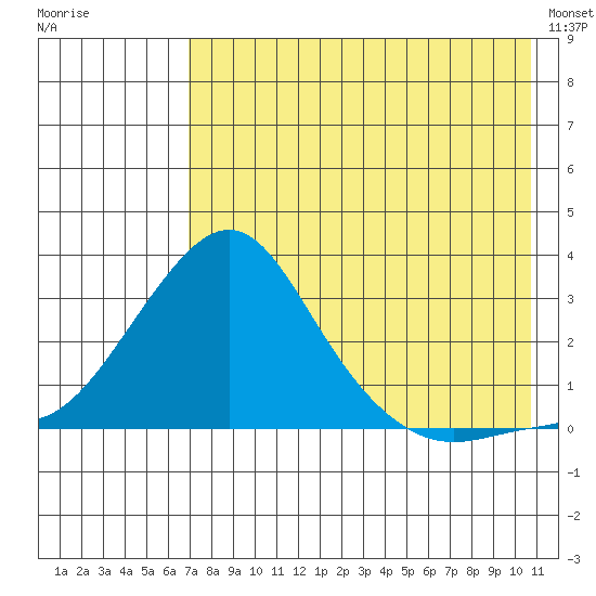 St. Michael tide chart for Tuesday, August 19, 2025