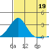 St. Michael tide chart for Tuesday, August 19, 2025