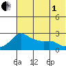 St. Michael tide chart for Friday, August 1, 2025
