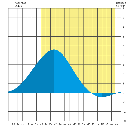 St. Michael tide chart for Wednesday, August 20, 2025