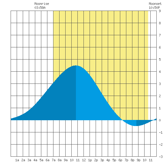 St. Michael tide chart for Thursday, August 21, 2025